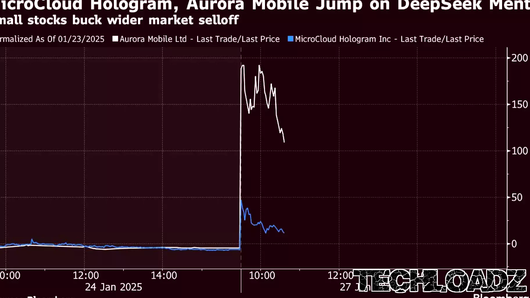 Small Tech Stocks Experience Notable Surge Following DeepSeek Model Announcement